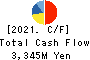 Miyoshi Oil & Fat Co.,Ltd. Cash Flow Statement 2021年12月期