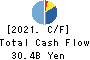 Mercari,Inc. Cash Flow Statement 2021年Jun期 Mercari,Inc. Cash Flow Statement 2021年6月期