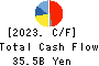 Sanwa Holdings Corporation Cash Flow Statement 2023年Mar期 Sanwa Holdings Corporation Cash Flow Statement 2023年3月期