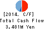 Showa Aircraft Industry Co.,Ltd. Cash Flow Statement 2014年Mar期 Showa Aircraft Industry Co.,Ltd. Cash Flow Statement 2014年3月期