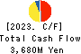 Toyo Gosei Co.,Ltd. Cash Flow Statement 2023年Mar期 Toyo Gosei Co.,Ltd. Cash Flow Statement 2023年3月期