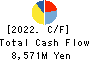 YAKUODO HOLDINGS Co.,Ltd. Cash Flow Statement 2022年Feb期 YAKUODO HOLDINGS Co.,Ltd. Cash Flow Statement 2022年2月期