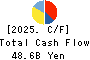 SUGI HOLDINGS CO., LTD. Cash Flow Statement 2025年Feb期 SUGI HOLDINGS CO., LTD. Cash Flow Statement 2025年2月期