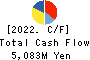 Okura Industrial Co.,Ltd. Cash Flow Statement 2022年12月期