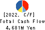 Scroll Corporation Cash Flow Statement 2022年3月期