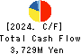 SRS HOLDINGS CO.,LTD. Cash Flow Statement 2024年Mar期 SRS HOLDINGS CO.,LTD. Cash Flow Statement 2024年3月期