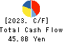 SUNDRUG CO.,LTD. Cash Flow Statement 2023年Mar期 SUNDRUG CO.,LTD. Cash Flow Statement 2023年3月期