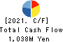 Cocolonet CO., LTD. Cash Flow Statement 2021年Mar期 Cocolonet CO., LTD. Cash Flow Statement 2021年3月期