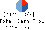 Globee Inc. Cash Flow Statement 2021年5月期