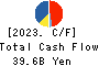 IZUMI CO,.LTD Cash Flow Statement 2023年Feb期 IZUMI CO,.LTD Cash Flow Statement 2023年2月期
