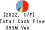 Computer Management Co.,Ltd. Cash Flow Statement 2022年3月期