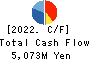AICHI CORPORATION Cash Flow Statement 2022年3月期