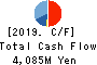 Denyo Co.,Ltd. Cash Flow Statement 2019年Mar期 Denyo Co.,Ltd. Cash Flow Statement 2019年3月期