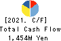 Teikoku Tsushin Kogyo Co.,Ltd. Cash Flow Statement 2021年Mar期 Teikoku Tsushin Kogyo Co.,Ltd. Cash Flow Statement 2021年3月期