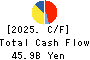 SUNDRUG CO.,LTD. Cash Flow Statement 2025年Mar期 SUNDRUG CO.,LTD. Cash Flow Statement 2025年3月期