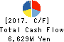 Imasen Electric Industrial Co.,Ltd. Cash Flow Statement 2017年Mar期 Imasen Electric Industrial Co.,Ltd. Cash Flow Statement 2017年3月期