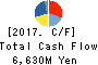 Imasen Electric Industrial Co.,Ltd. Cash Flow Statement 2017年Mar期 Imasen Electric Industrial Co.,Ltd. Cash Flow Statement 2017年3月期
