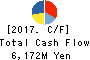 Imasen Electric Industrial Co.,Ltd. Cash Flow Statement 2017年Mar期 Imasen Electric Industrial Co.,Ltd. Cash Flow Statement 2017年3月期