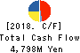 PLANT Co.,Ltd. Cash Flow Statement 2018年Sep期 PLANT Co.,Ltd. Cash Flow Statement 2018年9月期