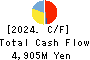 WATAMI CO.,LTD. Cash Flow Statement 2024年Mar期 WATAMI CO.,LTD. Cash Flow Statement 2024年3月期