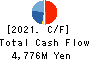 SHIN NIPPON BIOMEDICAL LABORATORIES,LTD. Cash Flow Statement 2021年Mar期 SHIN NIPPON BIOMEDICAL LABORATORIES,LTD. Cash Flow Statement 2021年3月期