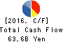 Sumitomo Dainippon Pharma Co., Ltd. Cash Flow Statement 2016年Mar期 Sumitomo Dainippon Pharma Co., Ltd. Cash Flow Statement 2016年3月期