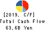 Sumitomo Dainippon Pharma Co., Ltd. Cash Flow Statement 2019年Mar期 Sumitomo Dainippon Pharma Co., Ltd. Cash Flow Statement 2019年3月期