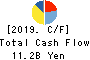 ISHIHARA SANGYO KAISHA, LTD. Cash Flow Statement 2019年3月期