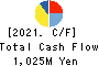SAMCO INC. Cash Flow Statement 2021年Jul期 SAMCO INC. Cash Flow Statement 2021年7月期