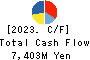 Sekisui Jushi Corporation Cash Flow Statement 2023年3月期
