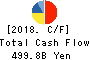 Seven & i Holdings Co., Ltd. Cash Flow Statement 2018年Feb期 Seven & i Holdings Co., Ltd. Cash Flow Statement 2018年2月期