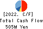 JTP CO.,LTD. Cash Flow Statement 2022年3月期