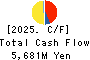 Hiroshima Electric Railway Co.,Ltd. Cash Flow Statement 2025年Mar期 Hiroshima Electric Railway Co.,Ltd. Cash Flow Statement 2025年3月期
