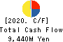 Yasuda Logistics Corporation Cash Flow Statement 2020年3月期