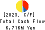 Sanyo Electric Railway Co.,Ltd. Cash Flow Statement 2023年Mar期 Sanyo Electric Railway Co.,Ltd. Cash Flow Statement 2023年3月期