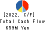 MUROMACHI CHEMICALS INC. Cash Flow Statement 2022年May期 MUROMACHI CHEMICALS INC. Cash Flow Statement 2022年5月期