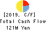 CS-C.Co.,Ltd. Cash Flow Statement 2019年Sep期 CS-C.Co.,Ltd. Cash Flow Statement 2019年9月期