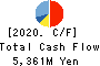 HOCHIKI CORPORATION Cash Flow Statement 2020年3月期