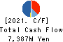 MEITEC Group Holdings Inc. Cash Flow Statement 2021年Mar期 MEITEC Group Holdings Inc. Cash Flow Statement 2021年3月期