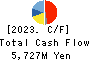 FUKUSHIMA GALILEI CO.LTD. Cash Flow Statement 2023年3月期