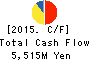 SUMIDA CORPORATION Cash Flow Statement 2015年Dec期 SUMIDA CORPORATION Cash Flow Statement 2015年12月期