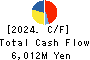Hiroshima Electric Railway Co.,Ltd. Cash Flow Statement 2024年Mar期 Hiroshima Electric Railway Co.,Ltd. Cash Flow Statement 2024年3月期
