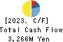TAIYO KAGAKU CO.,LTD. Cash Flow Statement 2023年3月期