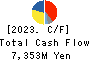 Sanoh Industrial Co., Ltd. Cash Flow Statement 2023年3月期