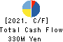 Musashino Kogyo Co.,Ltd. Cash Flow Statement 2021年3月期