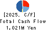 Linical Co.,Ltd. Cash Flow Statement 2025年Mar期 Linical Co.,Ltd. Cash Flow Statement 2025年3月期