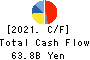 Bandai Namco Holdings Inc. Cash Flow Statement 2021年Mar期 Bandai Namco Holdings Inc. Cash Flow Statement 2021年3月期