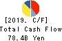 TOYOTA BOSHOKU CORPORATION Cash Flow Statement 2019年Mar期 TOYOTA BOSHOKU CORPORATION Cash Flow Statement 2019年3月期