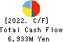 Sanyo Electric Railway Co.,Ltd. Cash Flow Statement 2022年Mar期 Sanyo Electric Railway Co.,Ltd. Cash Flow Statement 2022年3月期