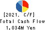 Toyo Sugar Refining Co., Ltd. Cash Flow Statement 2021年Mar期 Toyo Sugar Refining Co., Ltd. Cash Flow Statement 2021年3月期